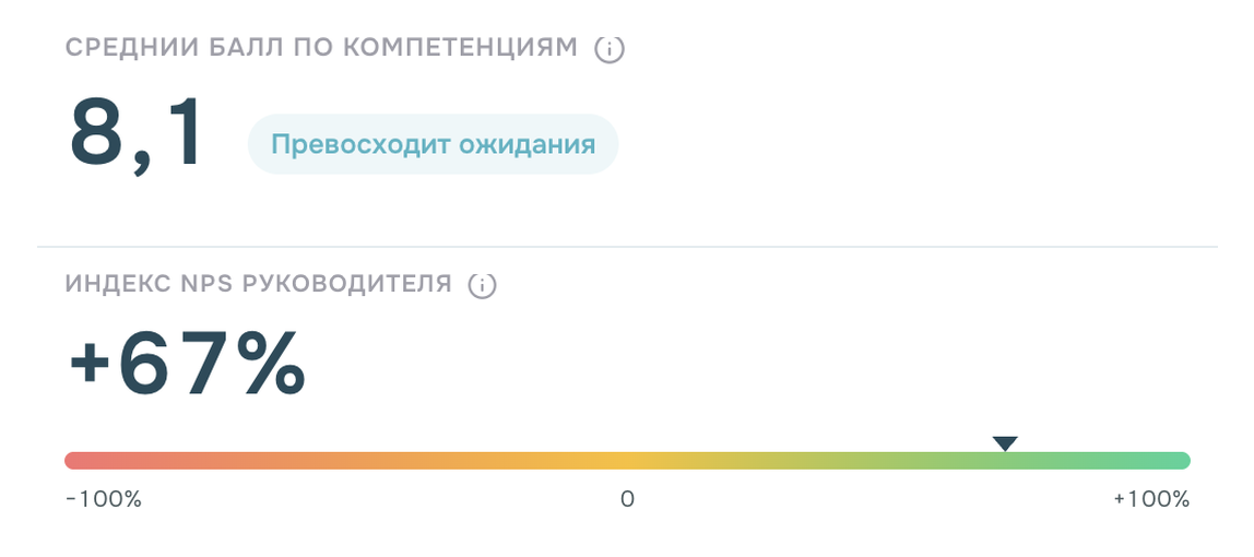 Средний балл по компетенциям и индекс NPS руководителя на платформе StartExam