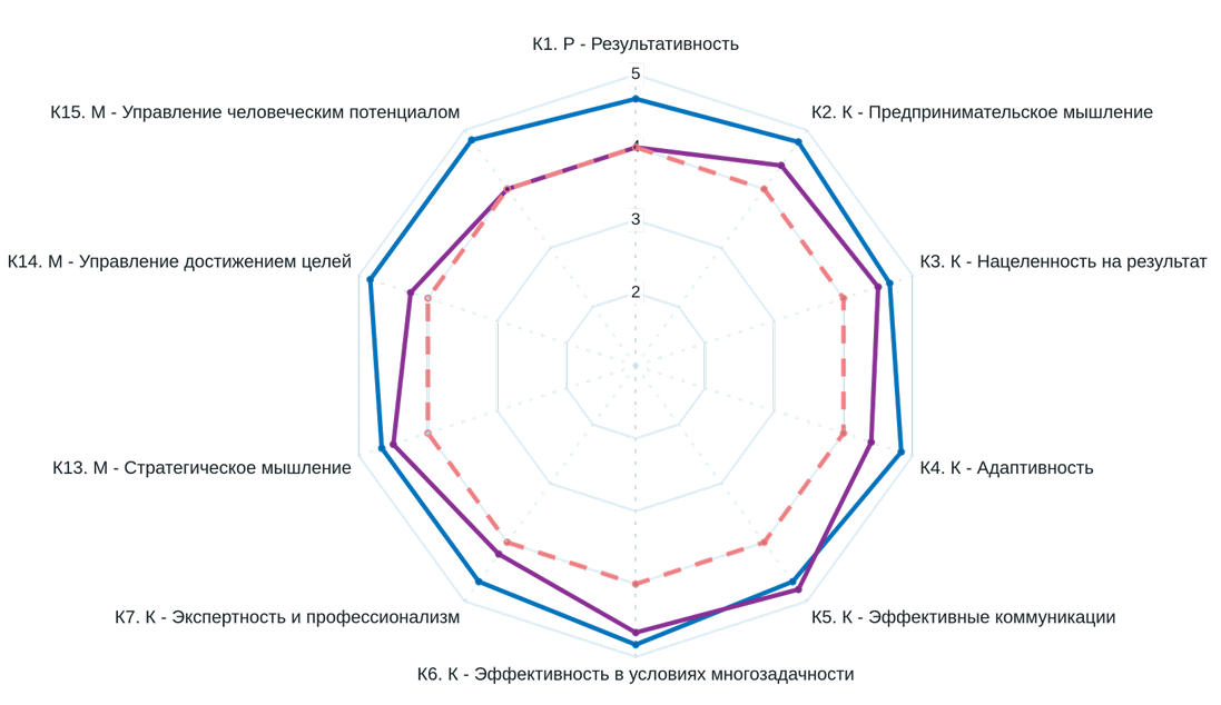 Оценка 360 от StartExam