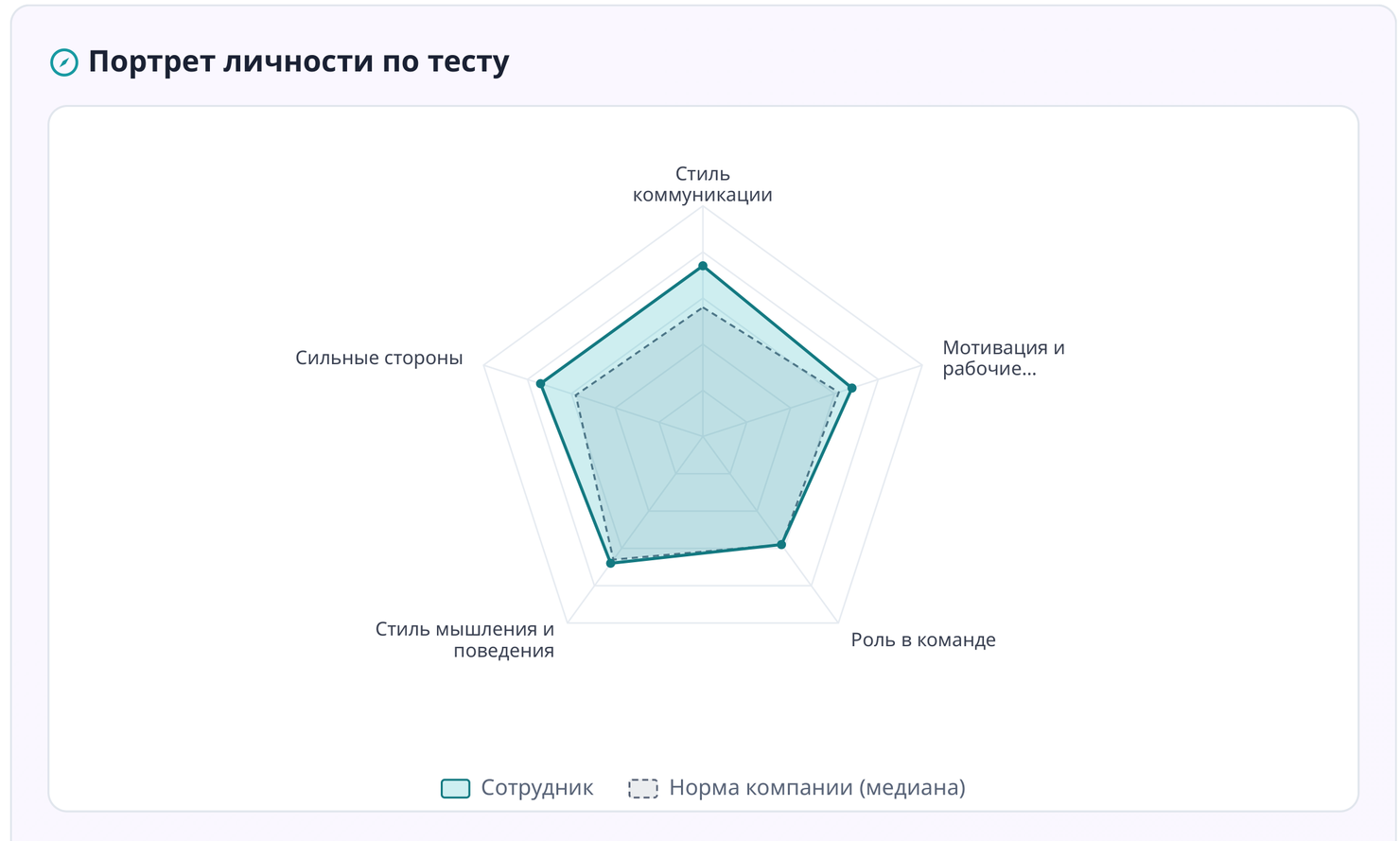 портрет сотрудника по пяти направлениям в отчёте StartExam