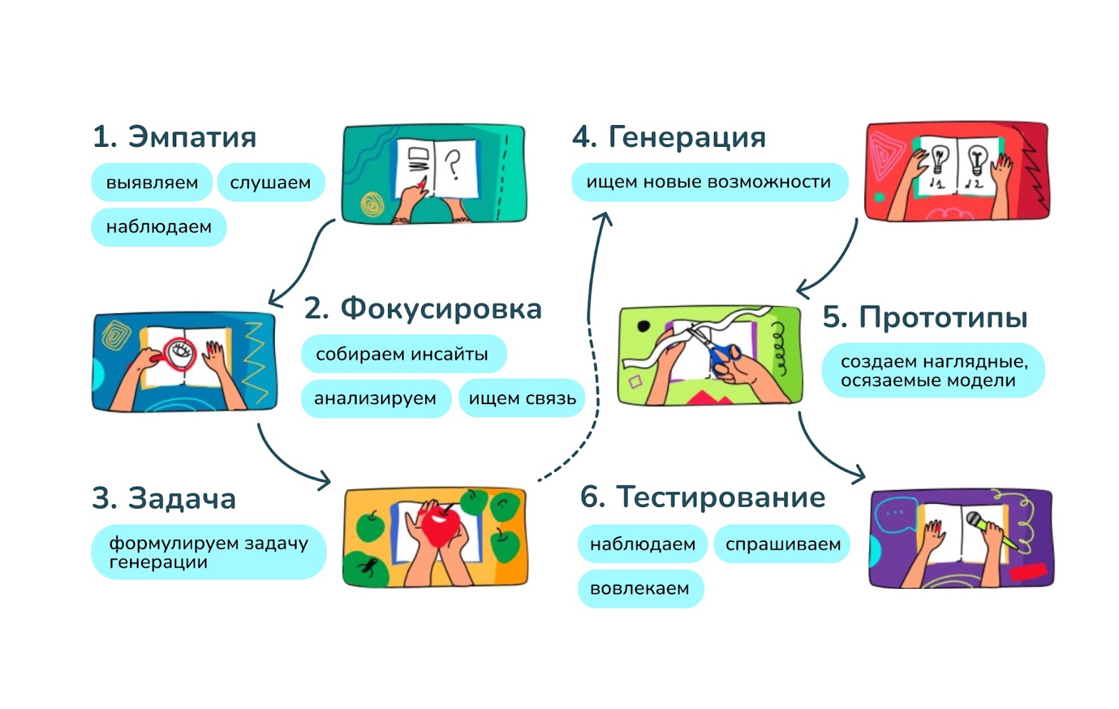 Методологии