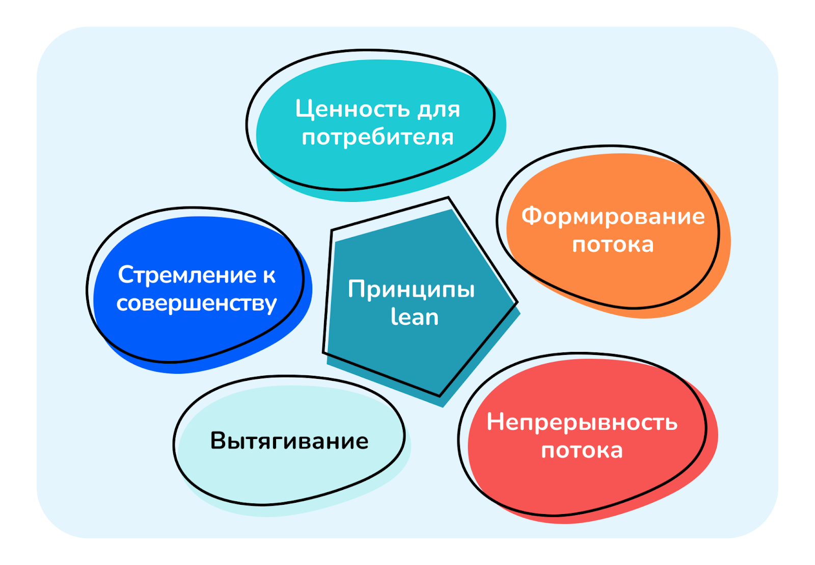 Методологии