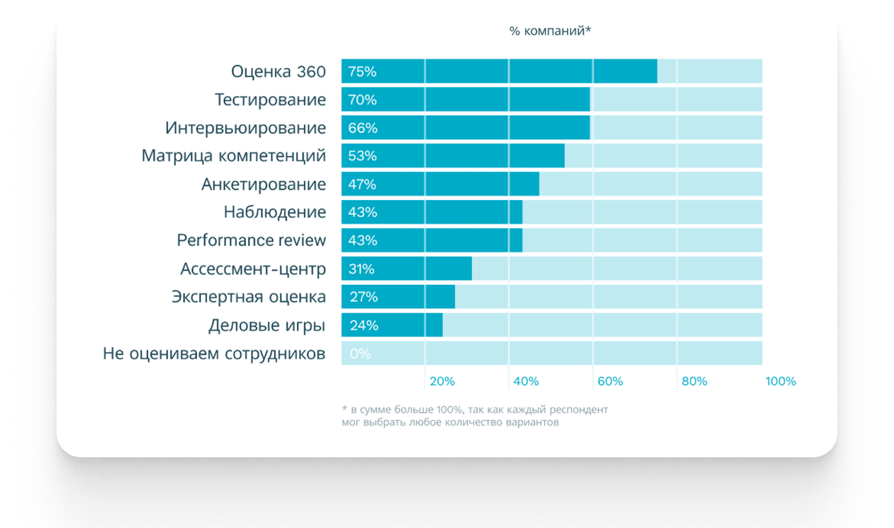 Обзор методов