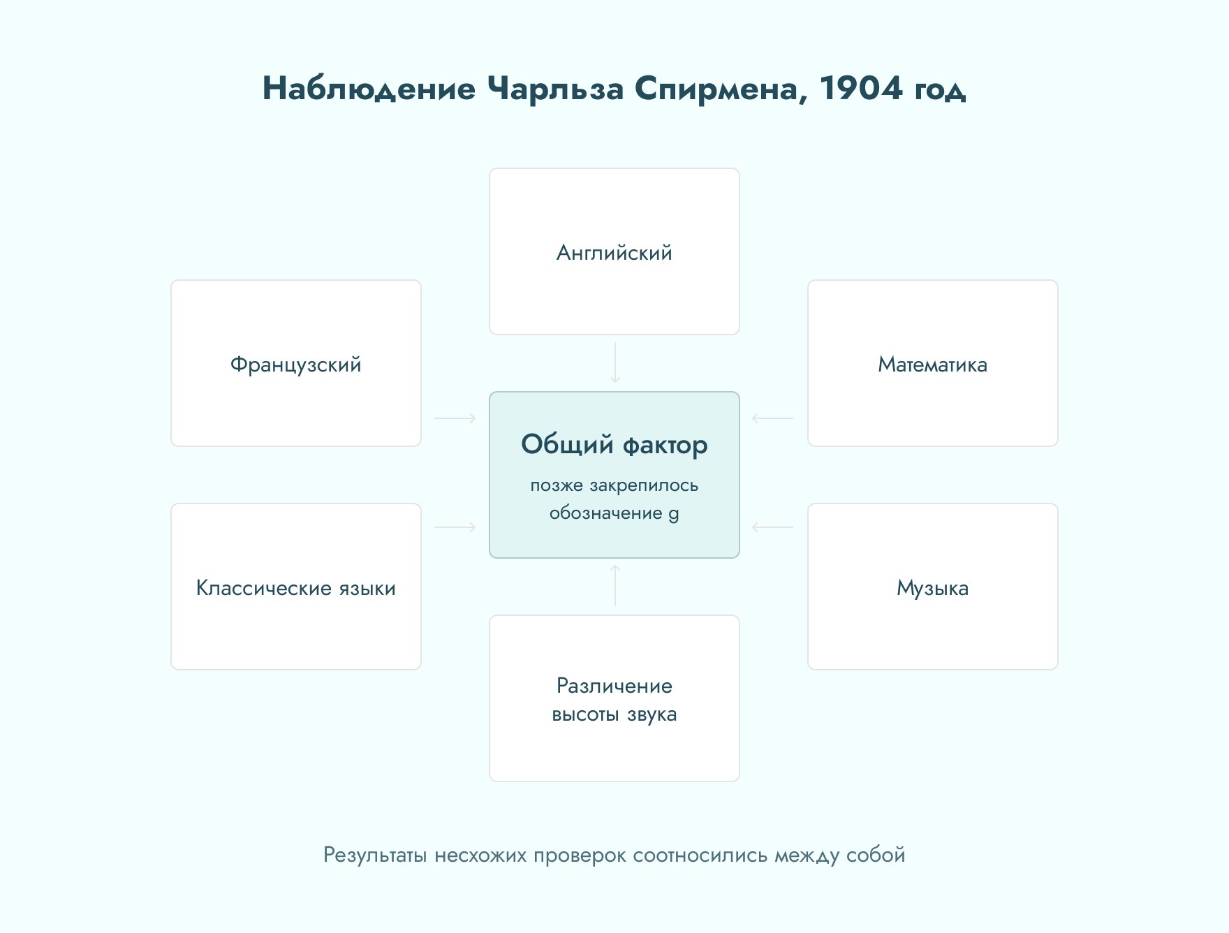 схема наблюдения спирмена об общем факторе