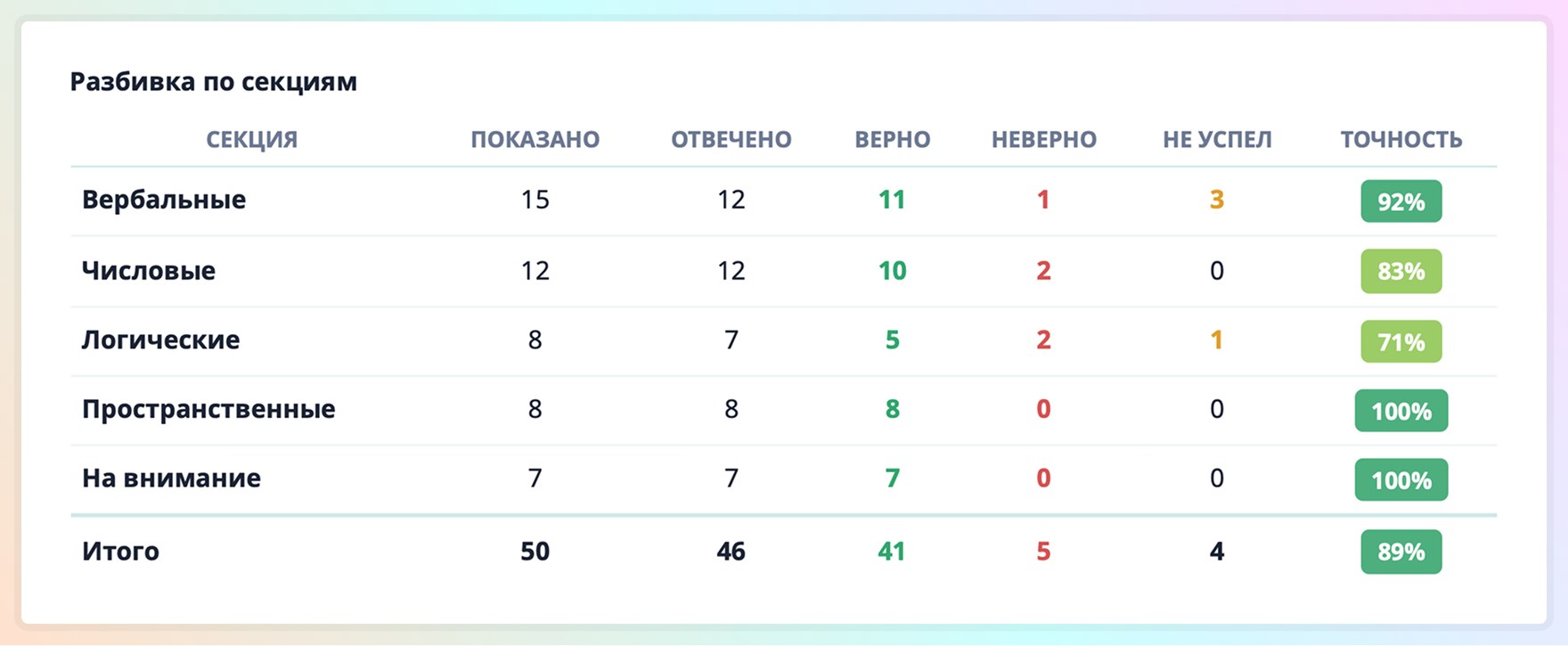 разбивка результатов теста по секциям