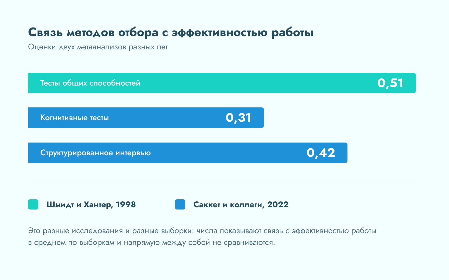 связь методов отбора с эффективностью работы