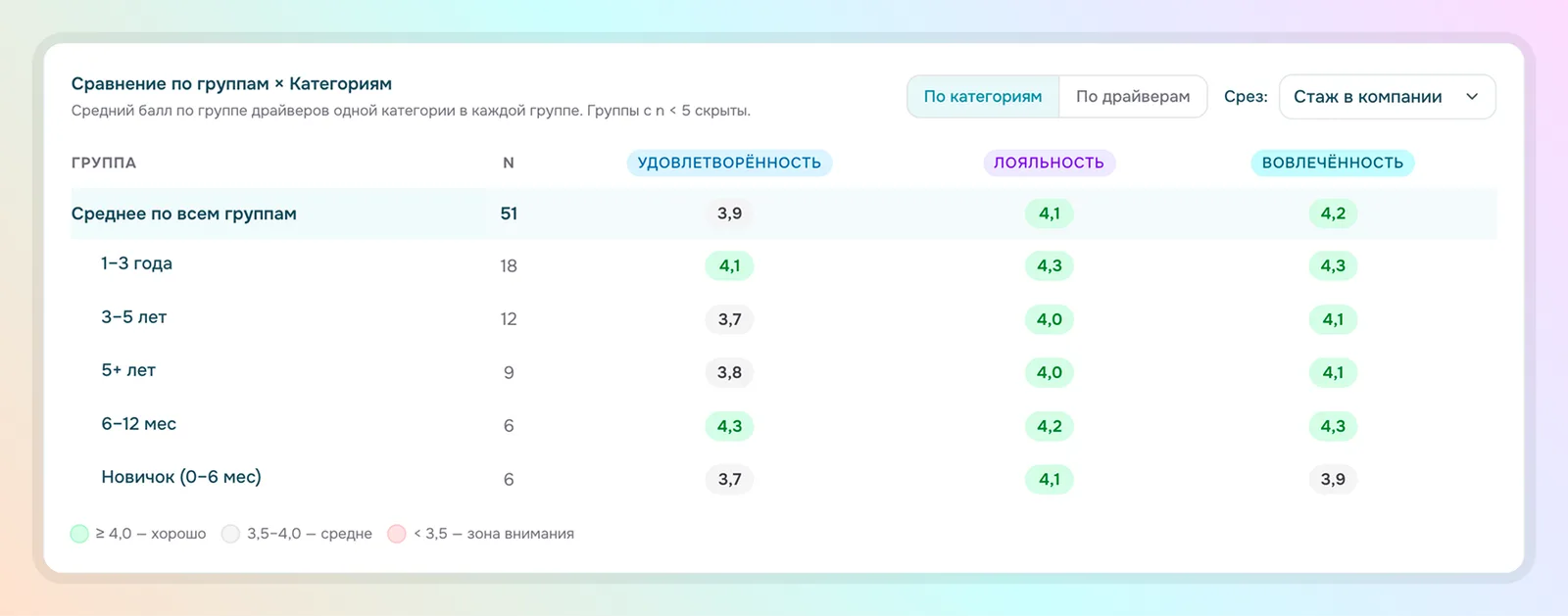 исследование лояльности и вовлечённости персонала