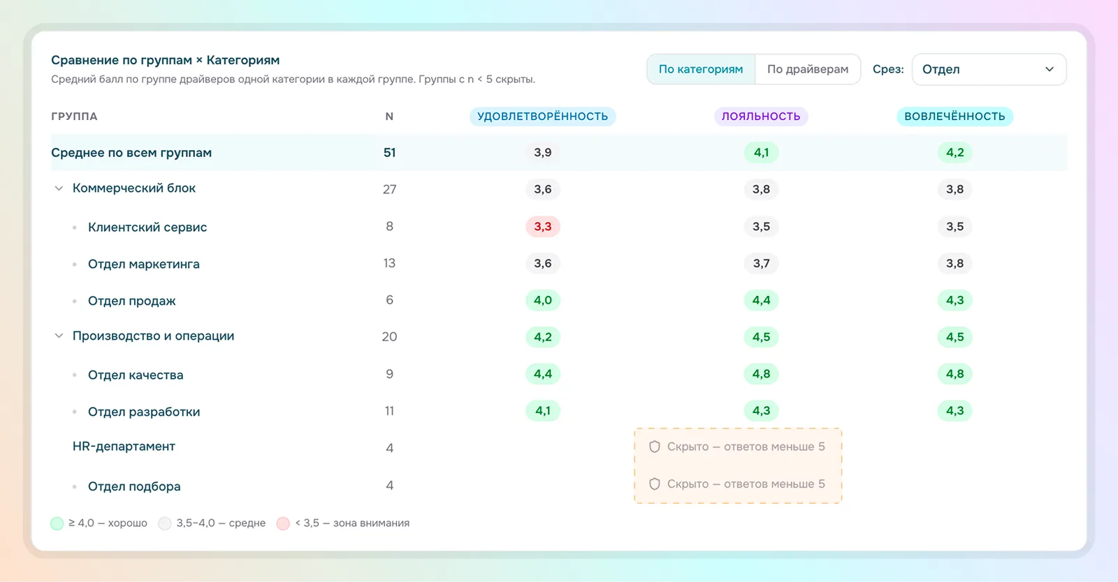 исследование лояльности и вовлечённости сотрудников