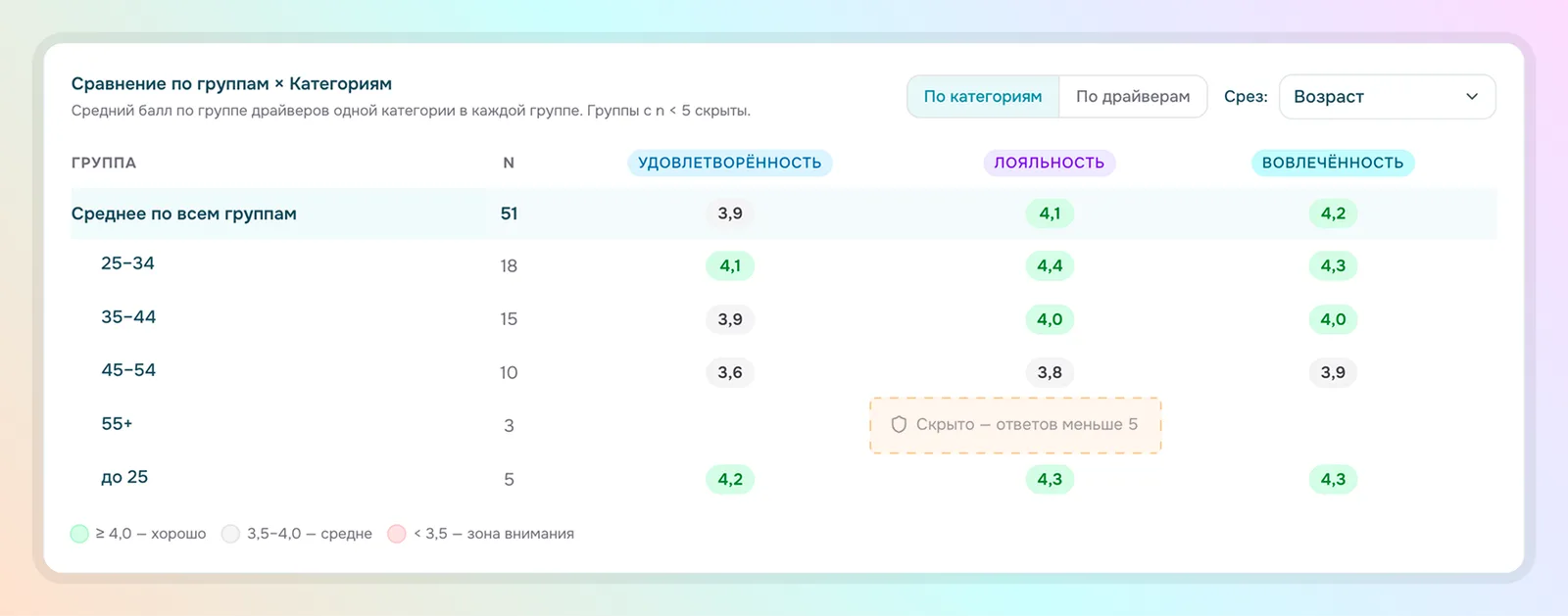 исследование лояльности удовлетворённости и вовлечённости