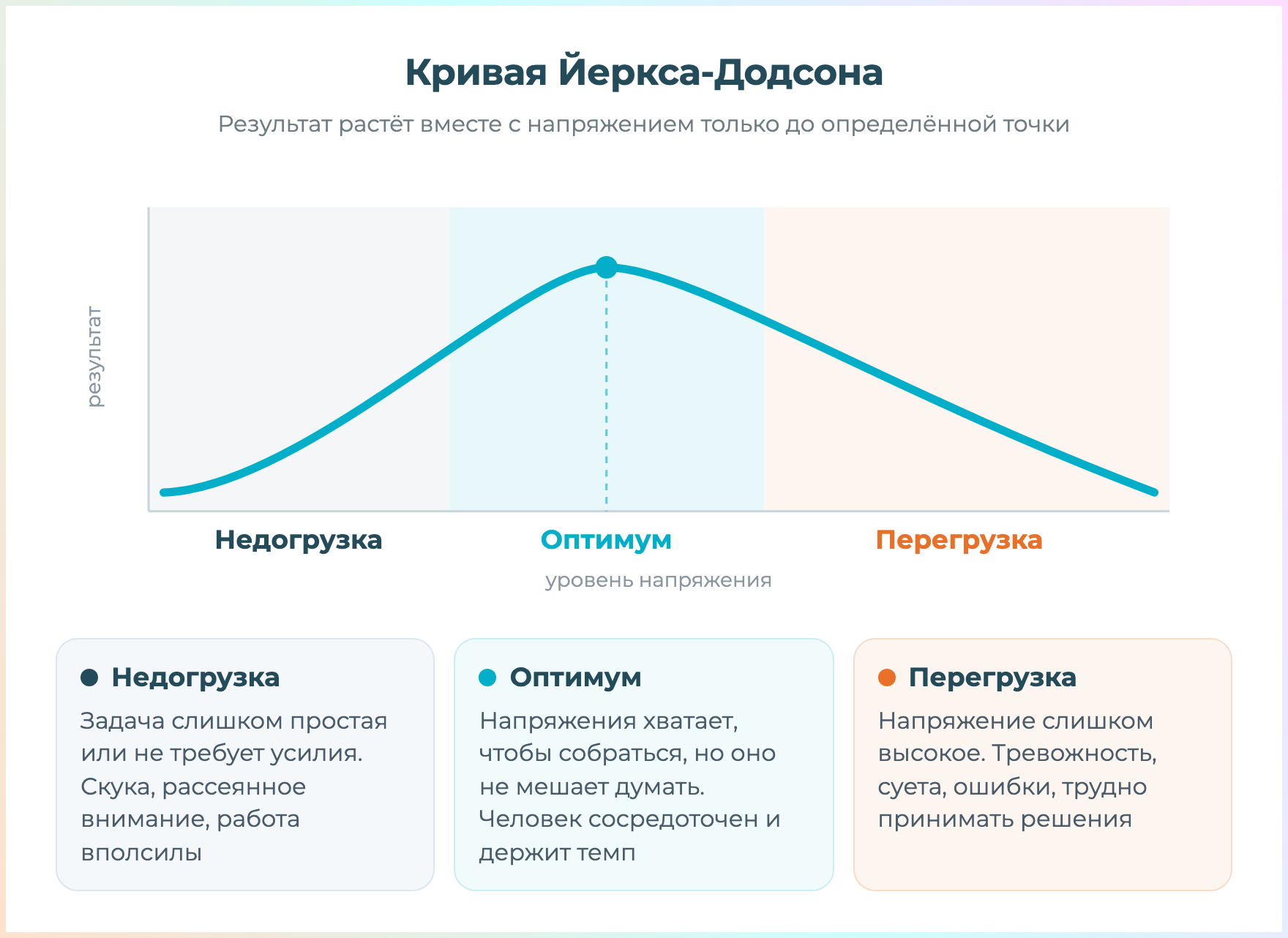 кривая Йеркса-Додсона и три зоны напряжения