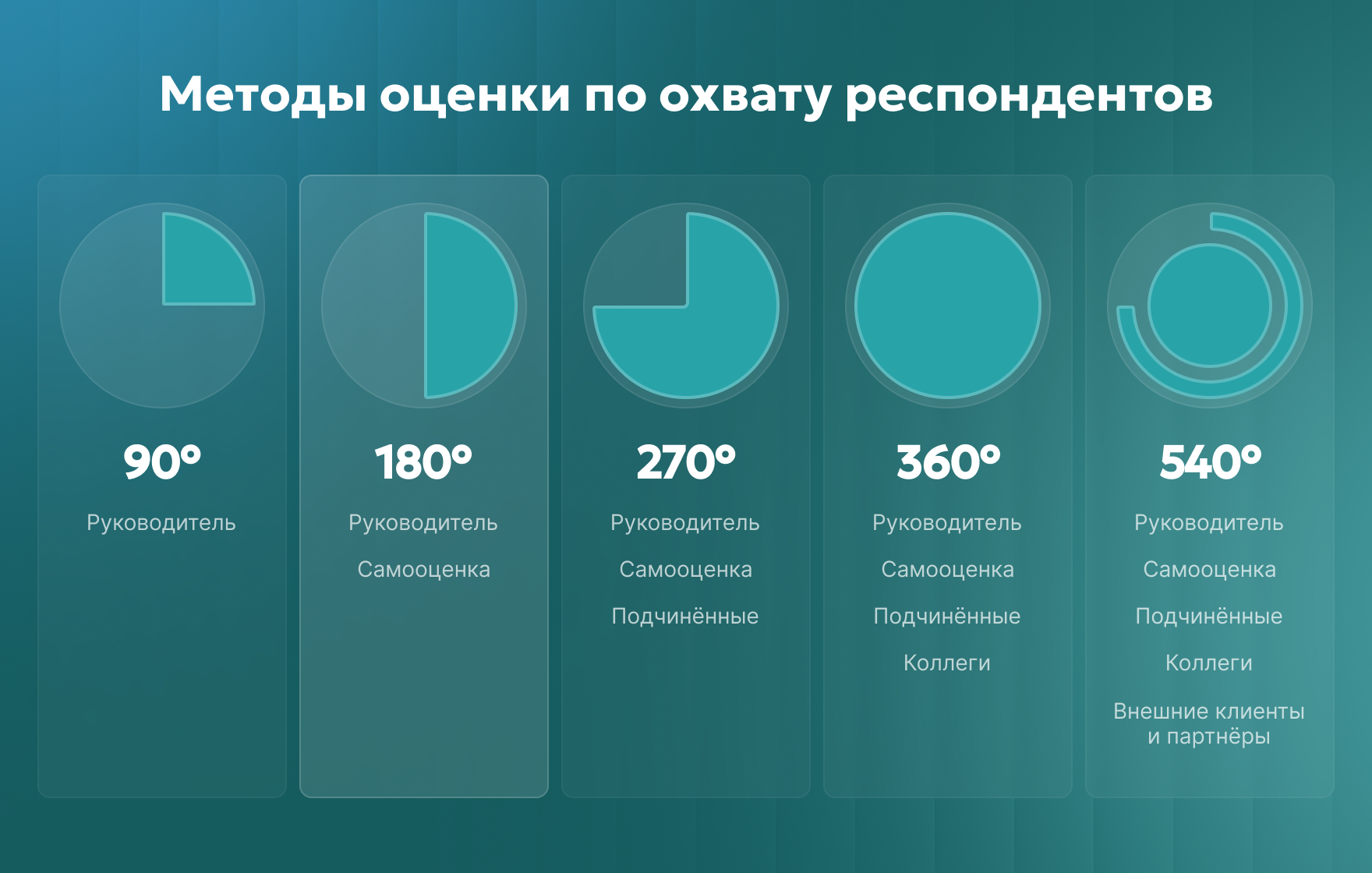 методы оценки 90, 180, 270, 360, 540 градусов