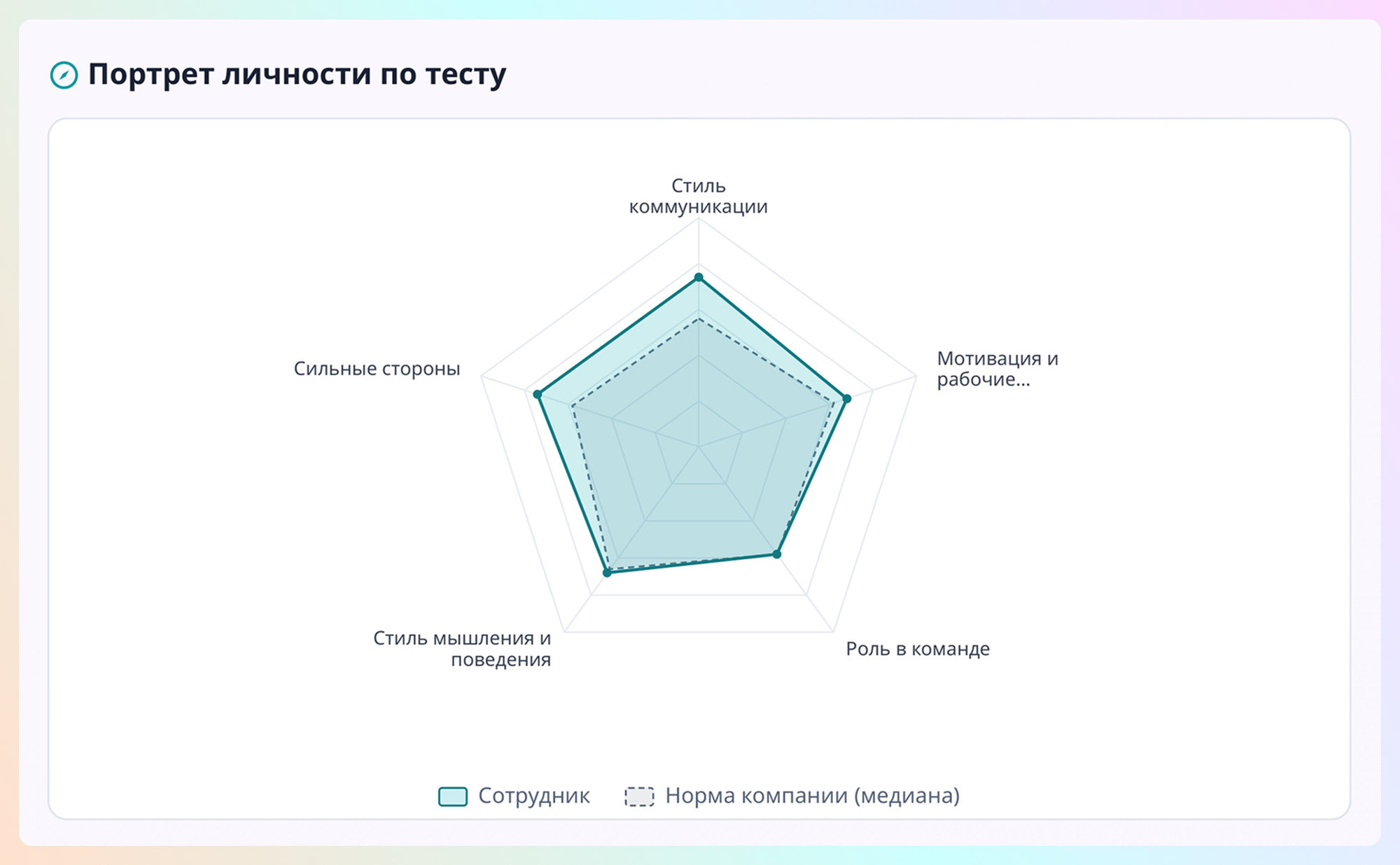 портрет личности по тесту
