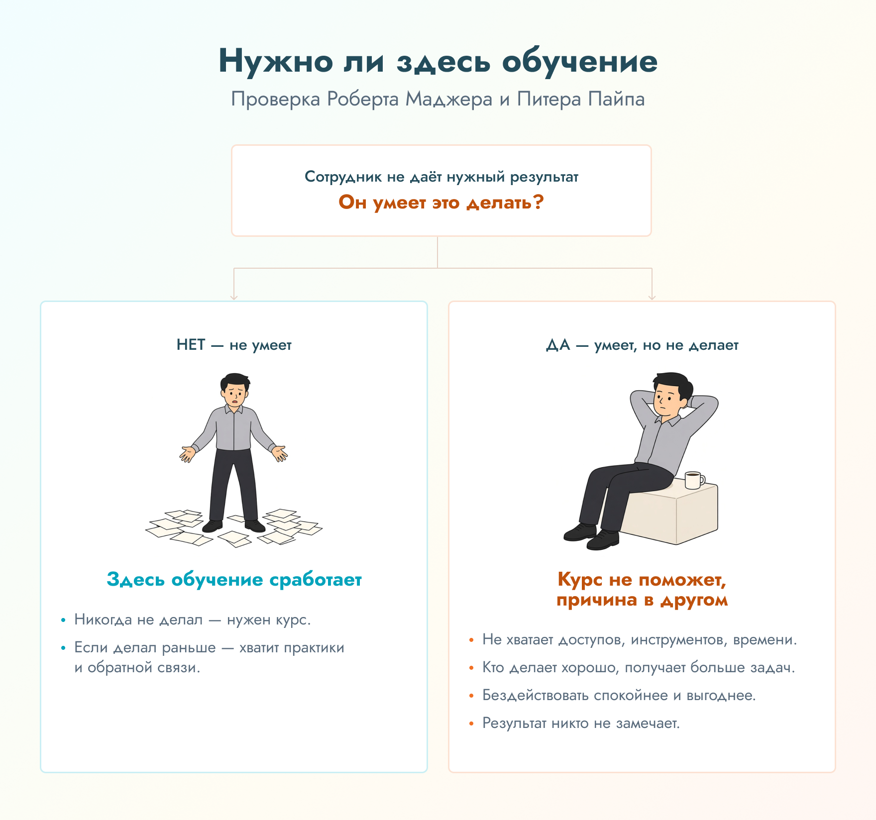 проверка нужно ли здесь обучение