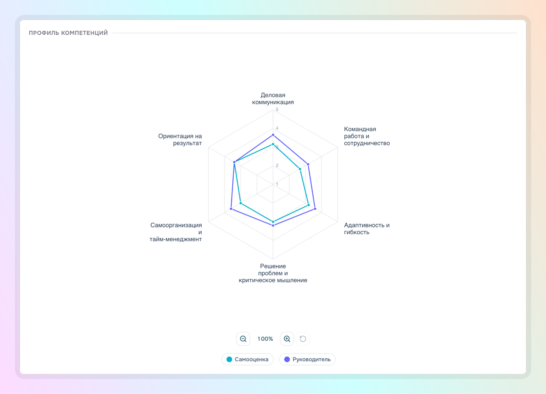 лепестковая диаграмма по итогам оценки 180 градусов