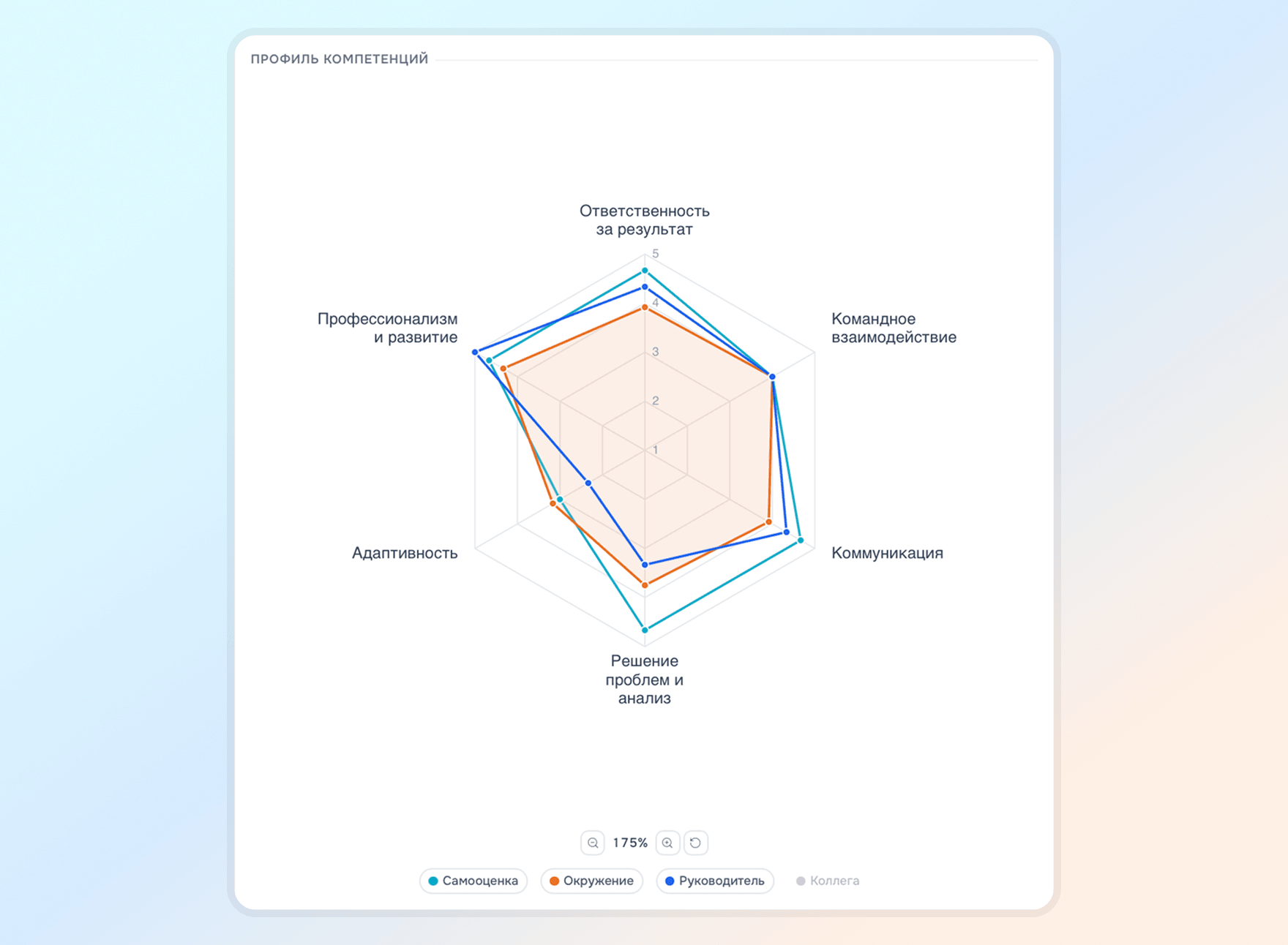 профиль компетенций сотрудника