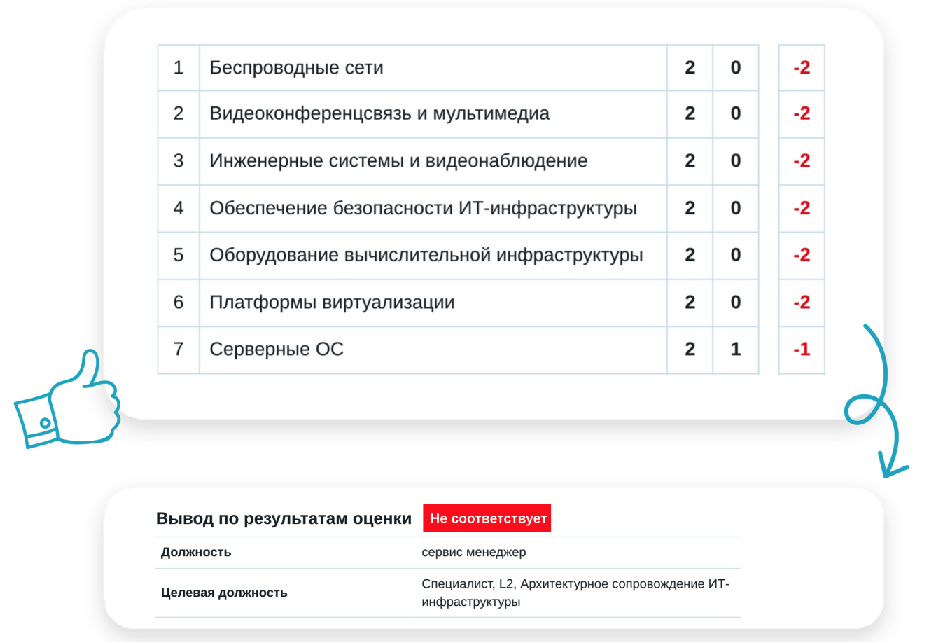 Что такое «Оценка по профилям компетенций»