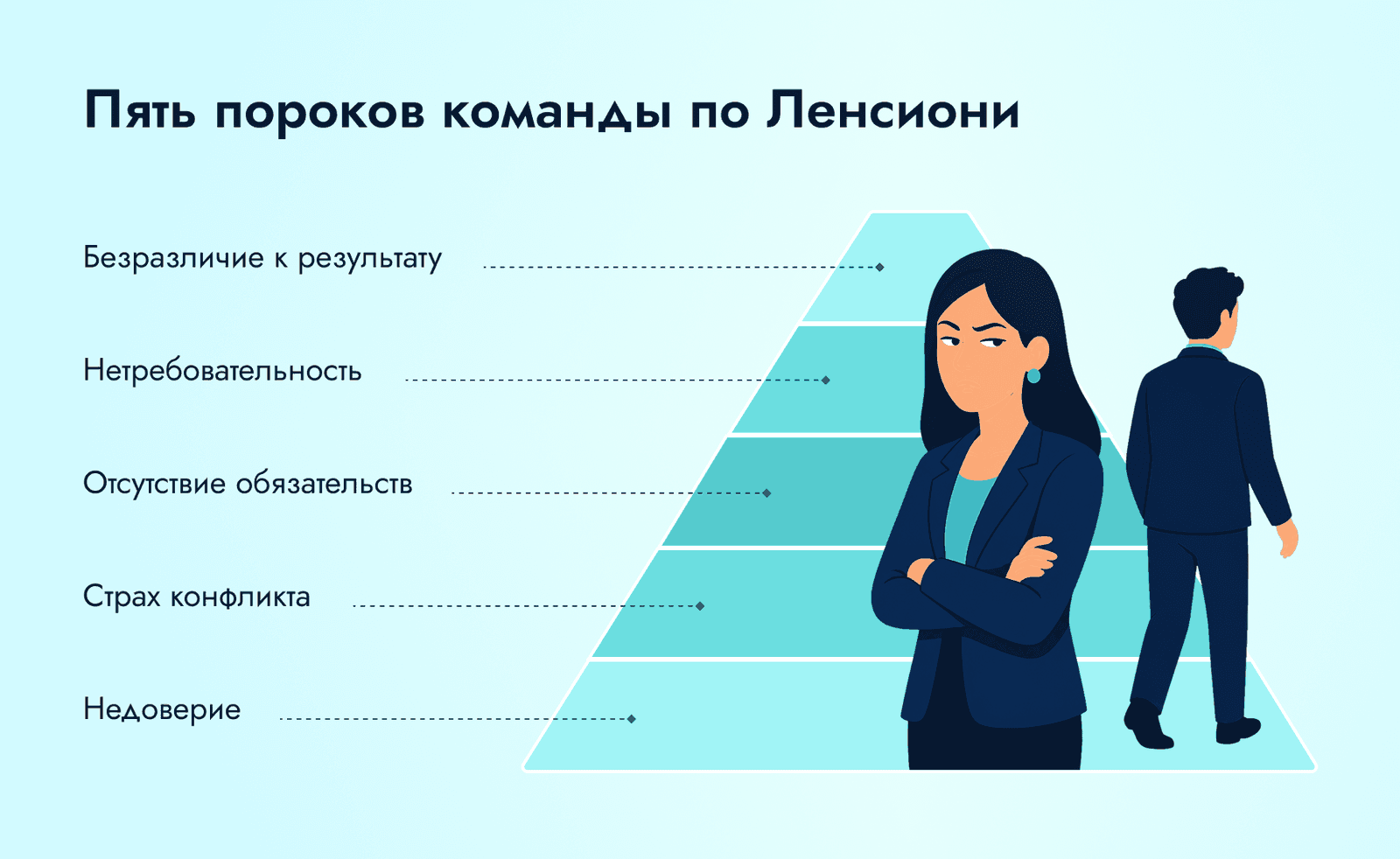 пирамида Ленсиони пять пороков команды