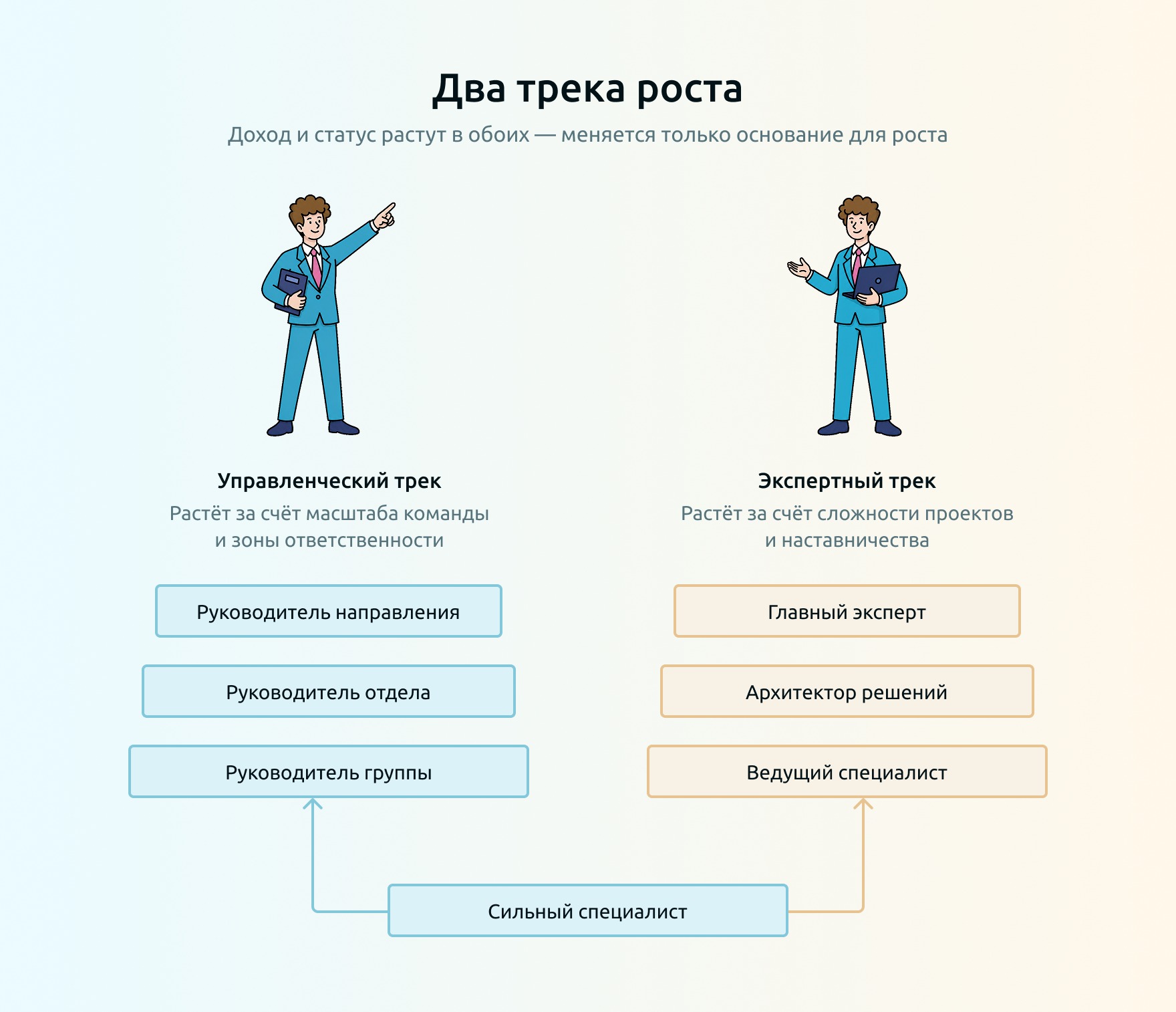 управленческий и экспертный треки карьерного роста специалиста
