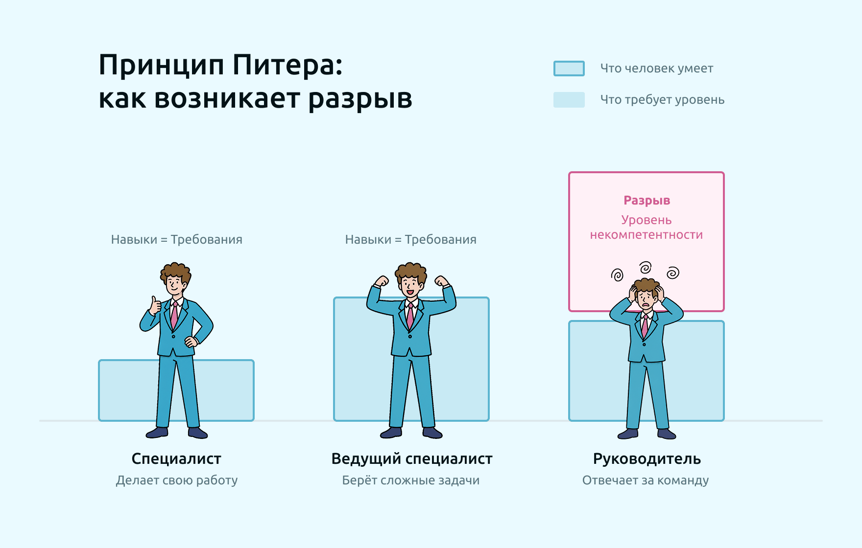 схема принципа Питера