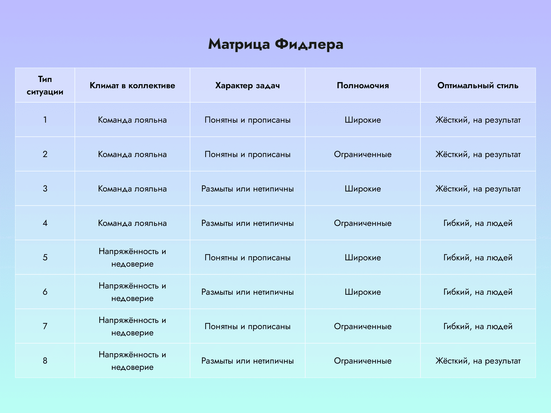 ситуационное лидерство фидлера