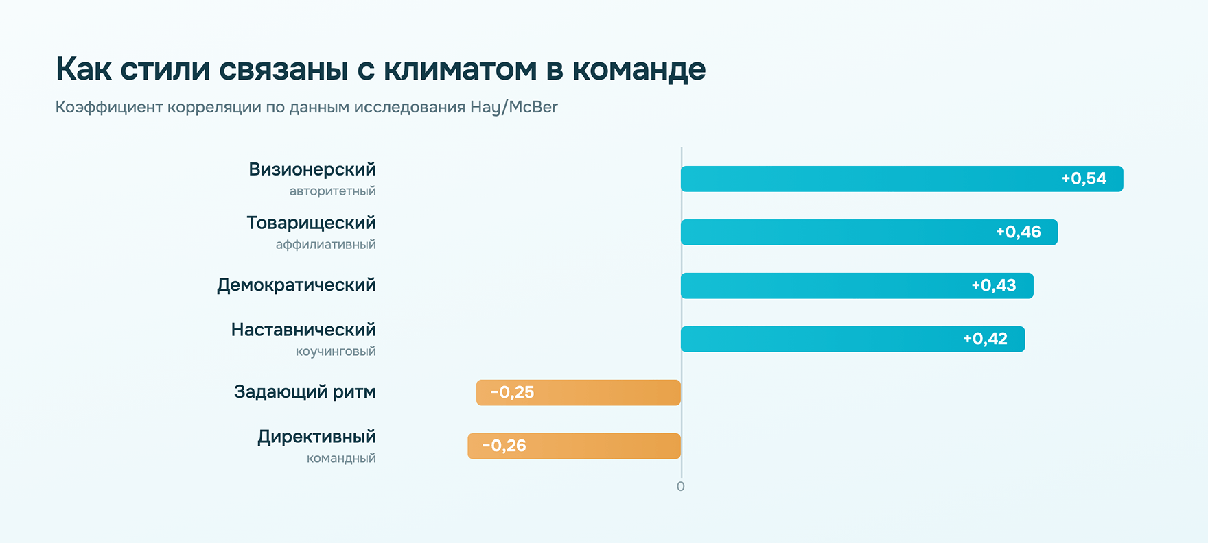 связь шести стилей лидерства по Гоулману с организационным климатом