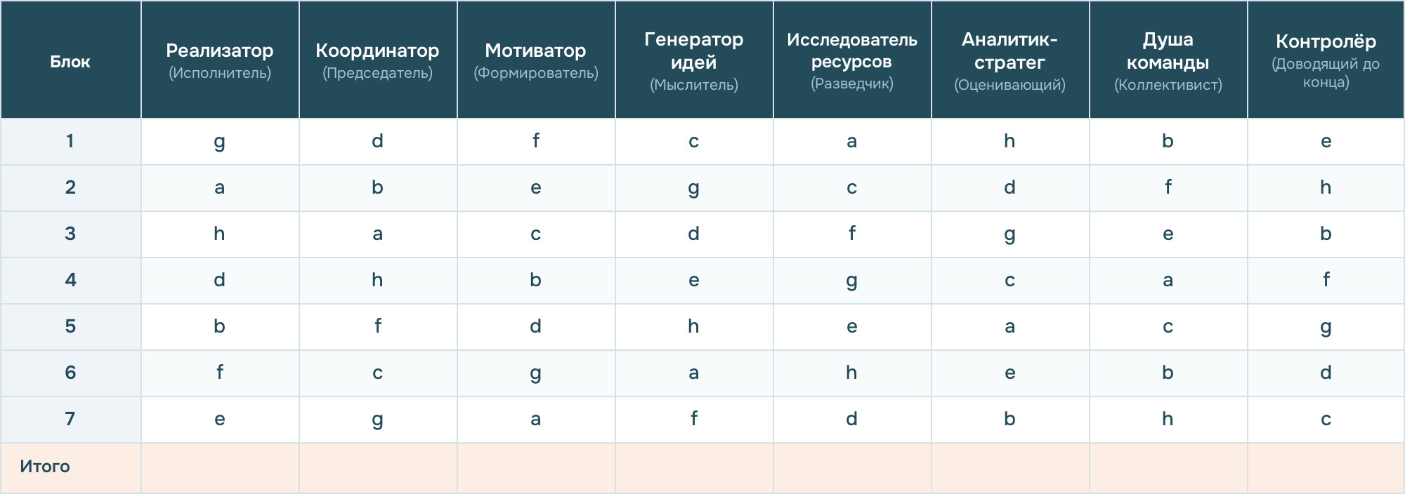 таблица-ключ для расшифровки теста Белбина