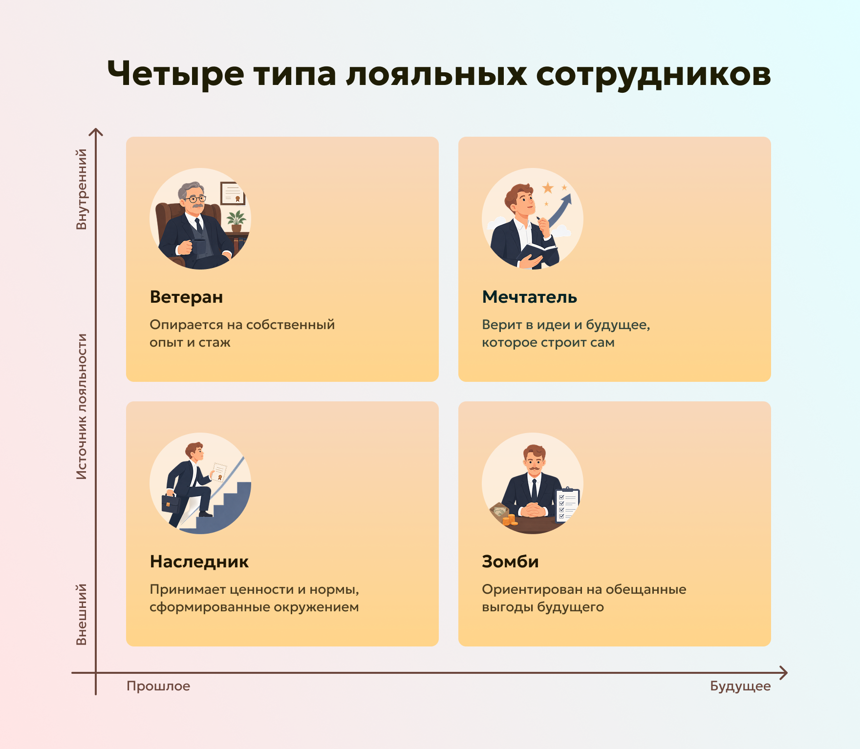 типы лояльности по Харскому