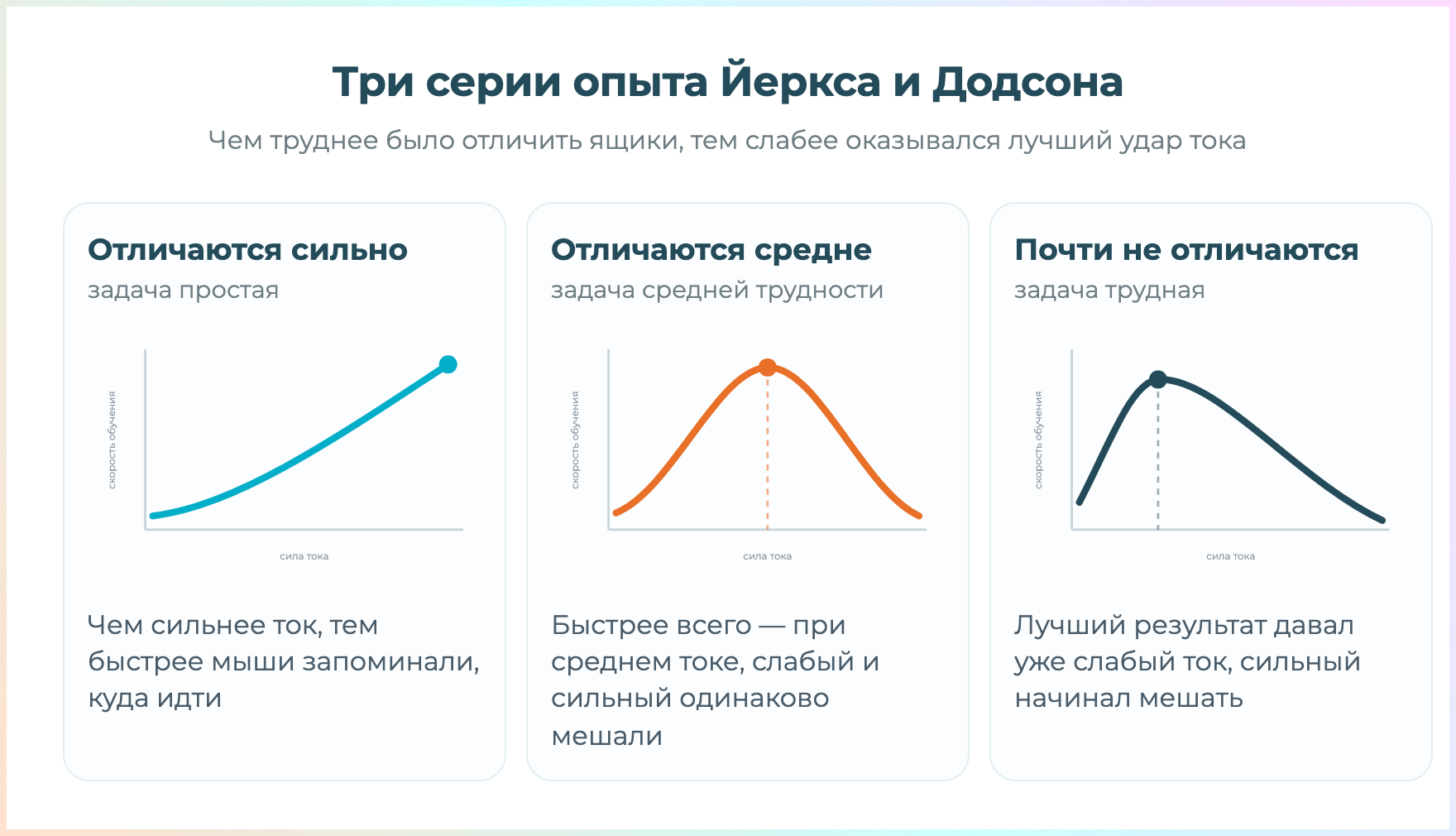 три серии опыта Йеркса и Додсона