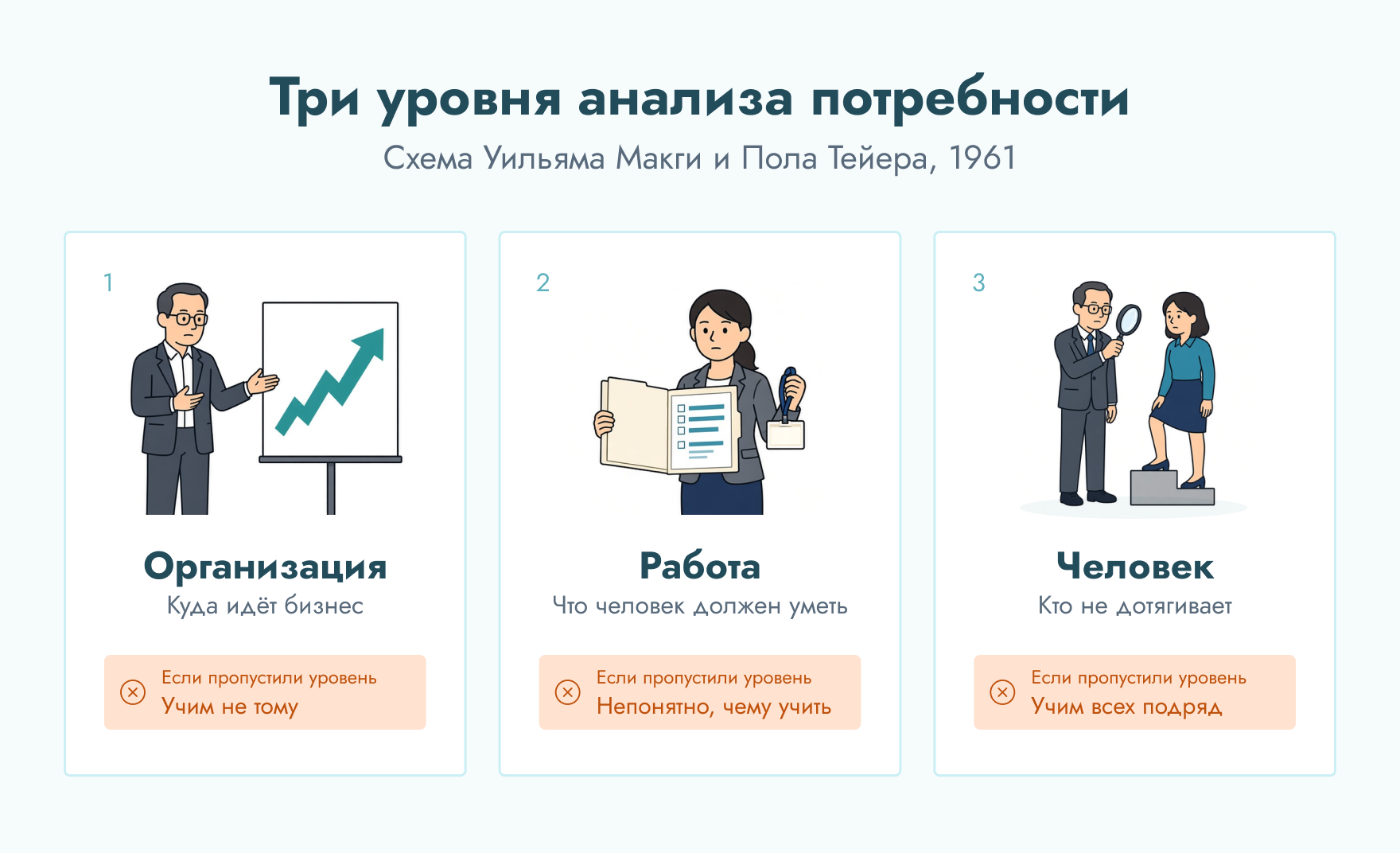 три уровня анализа потребности в обучении