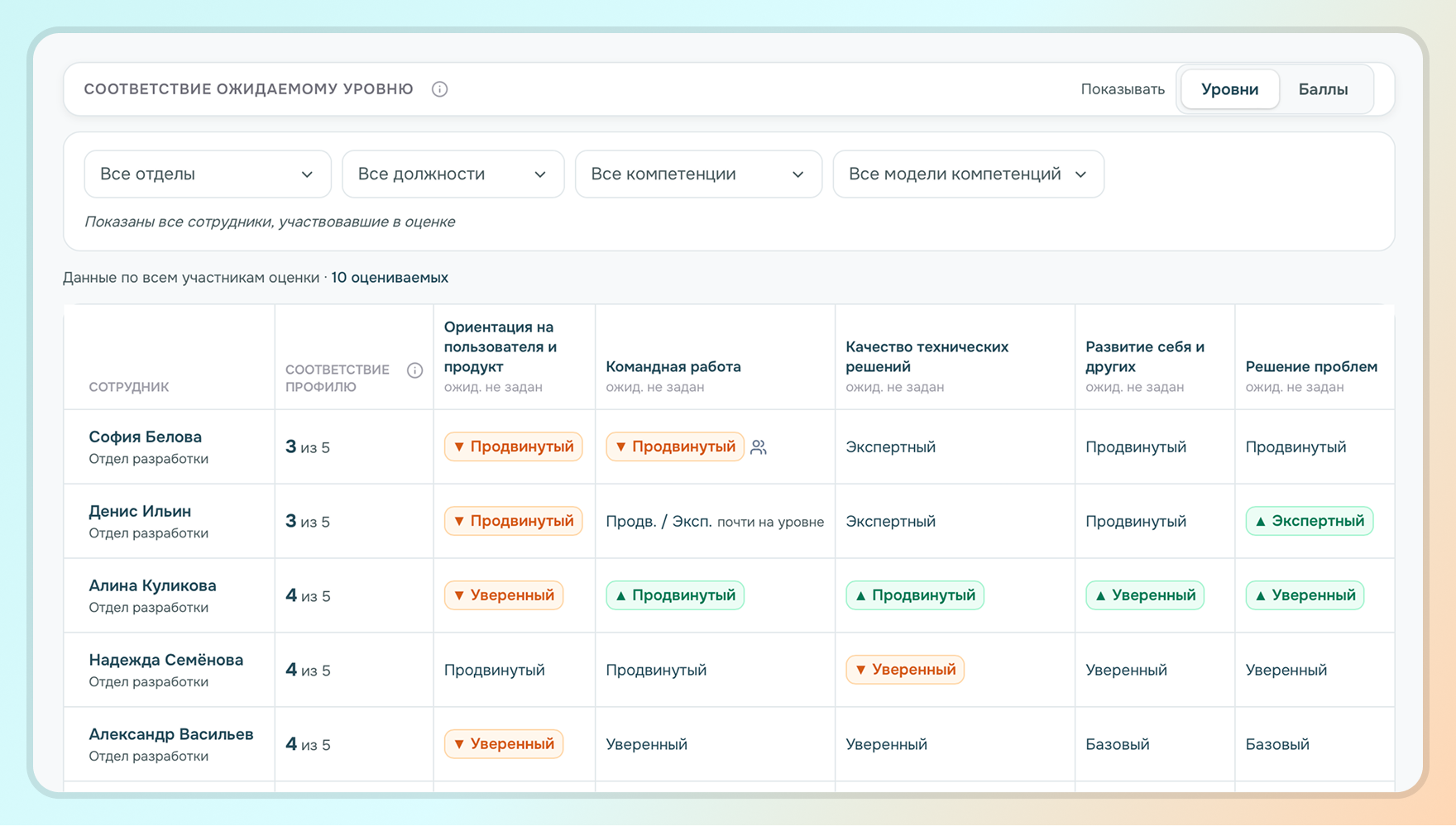 сводный отчёт ожидаемый уровень и соответствие профилю