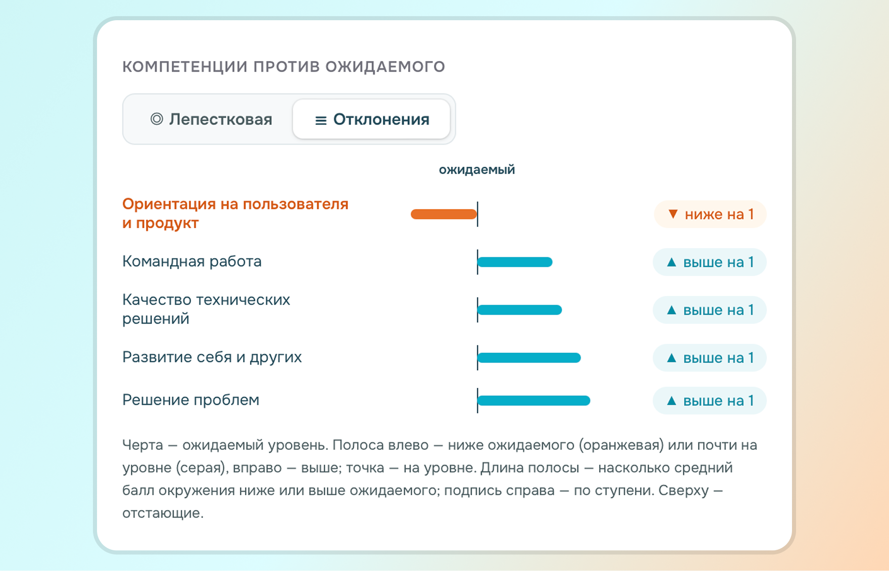 вид по отклонениям от ожидаемого уровня