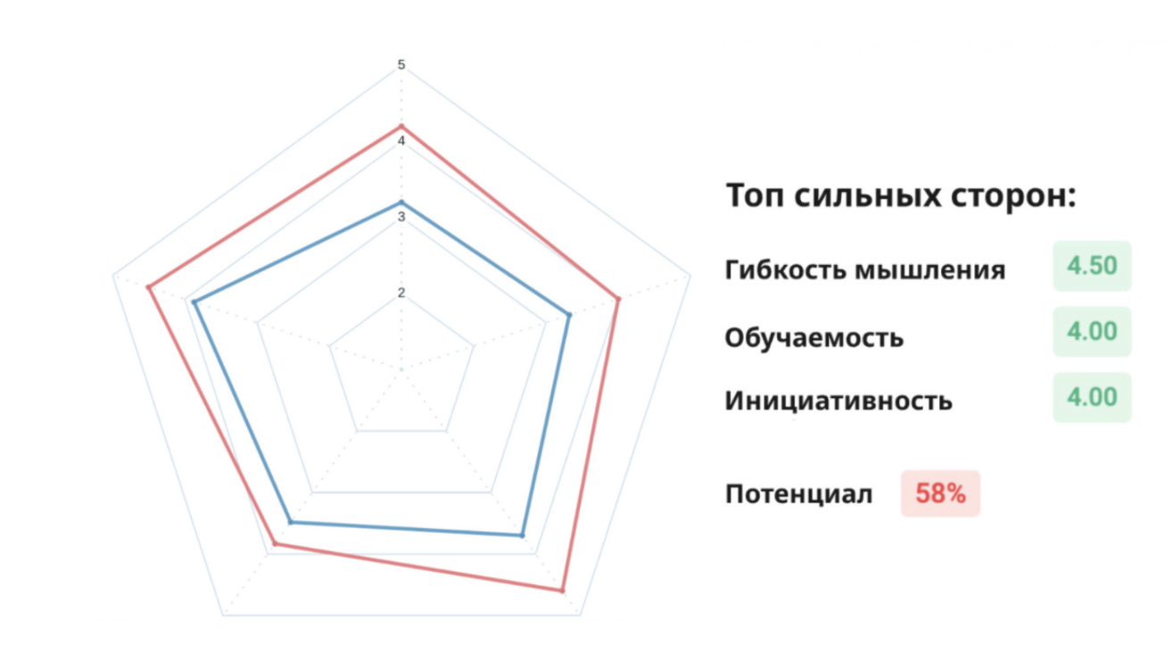 Встречайте Performance Review от StartExam: новый стандарт работы с талантами