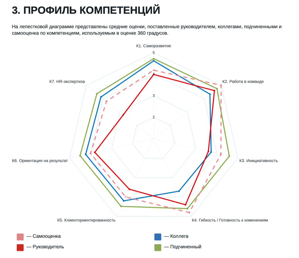 360 градусов