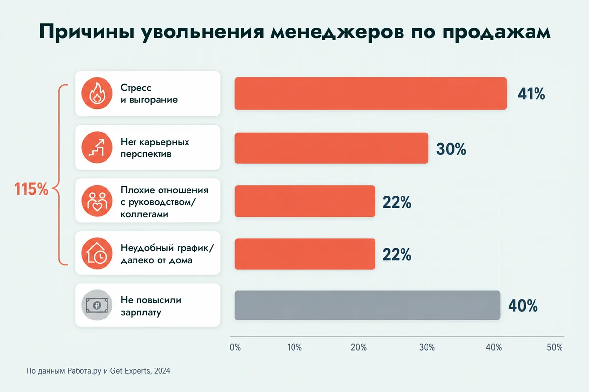 что демотивирует сотрудников отдела продаж