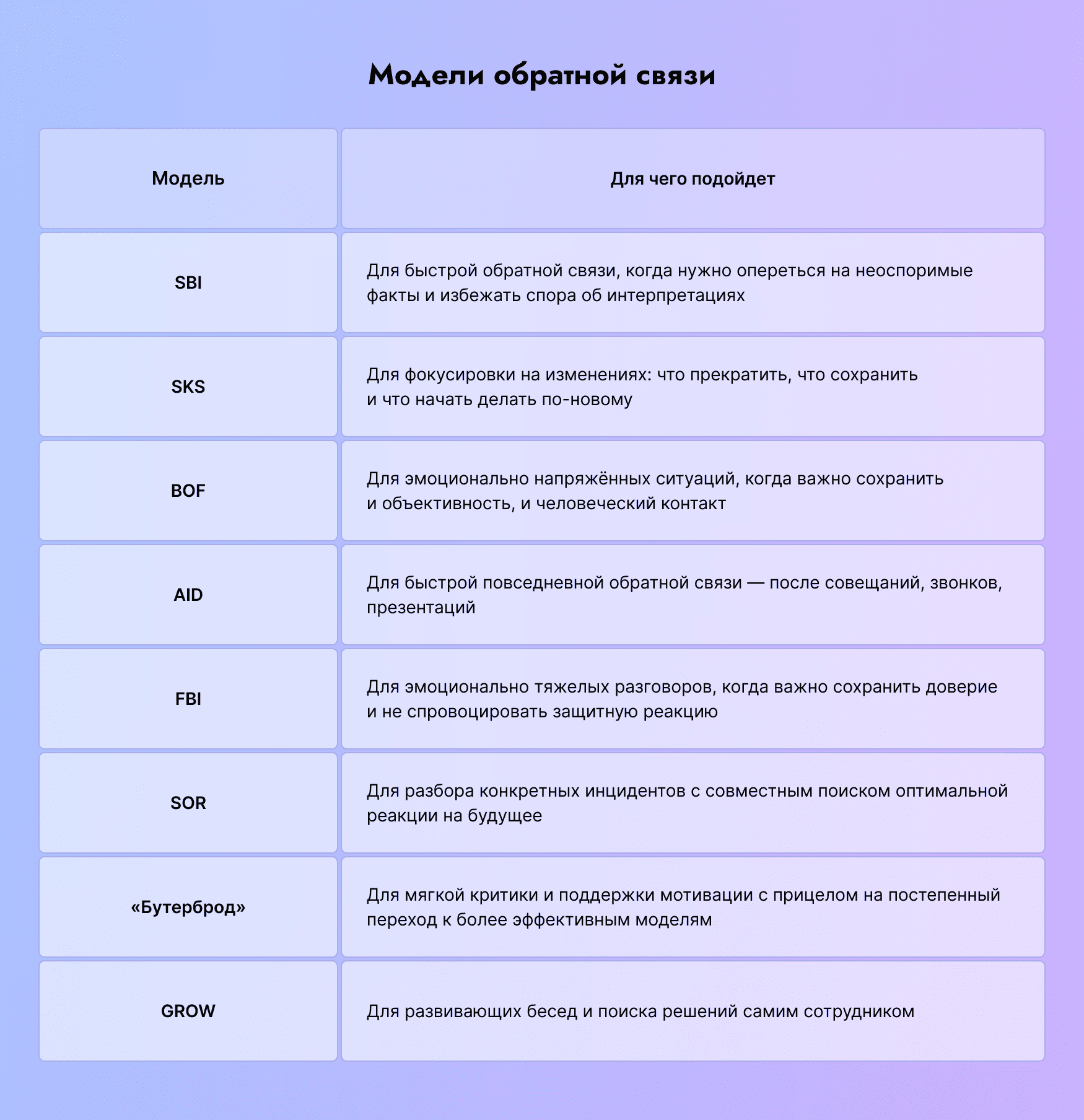 модели предоставления обратной связи