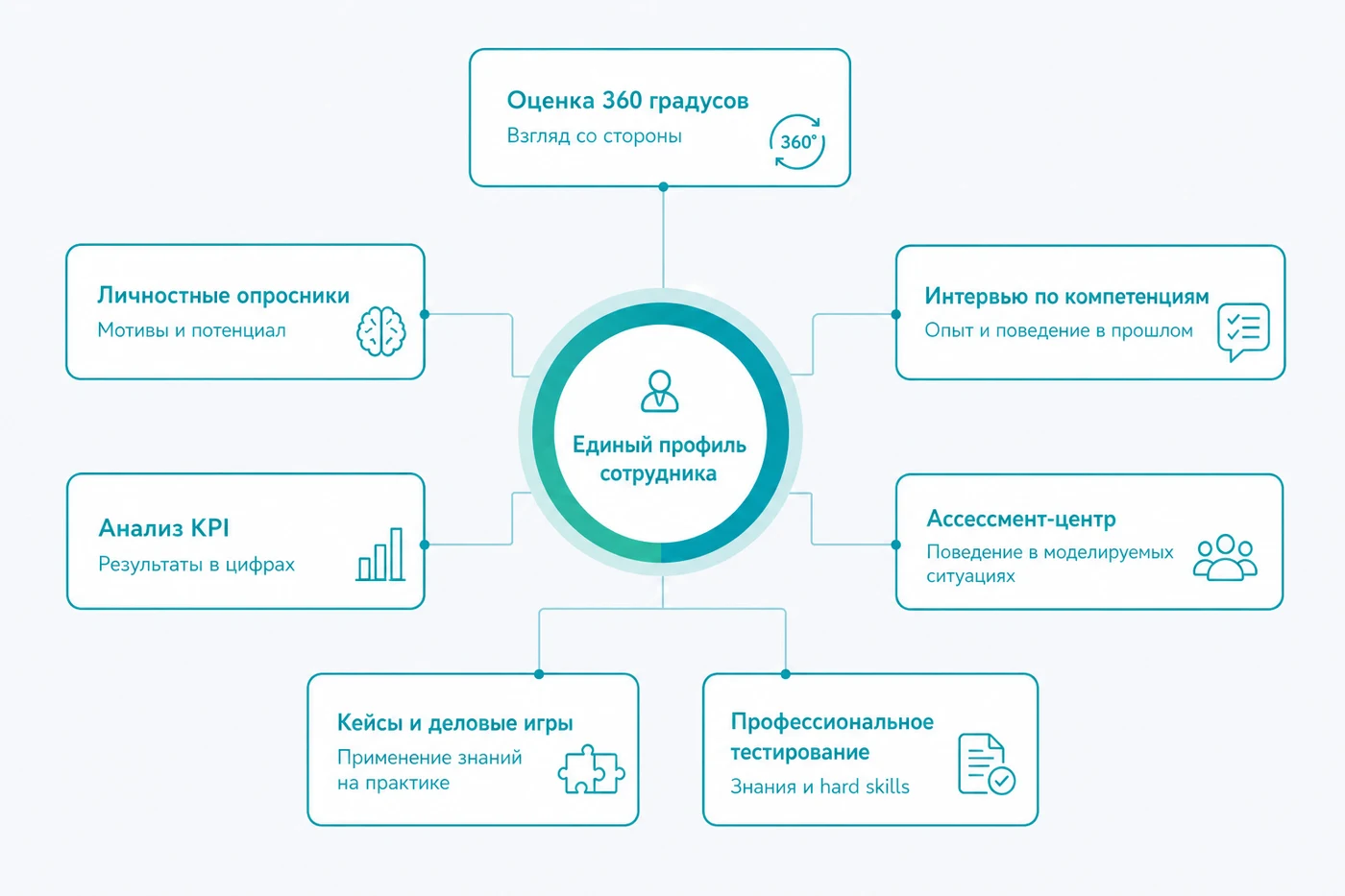 комплексная оценка сотрудников