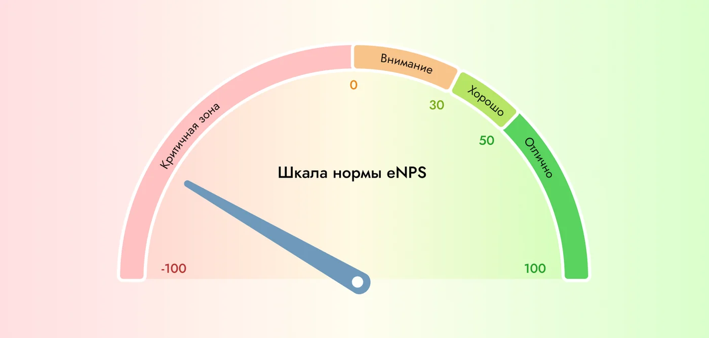 Шкала нормы eNPS: зоны от −100 до +100
