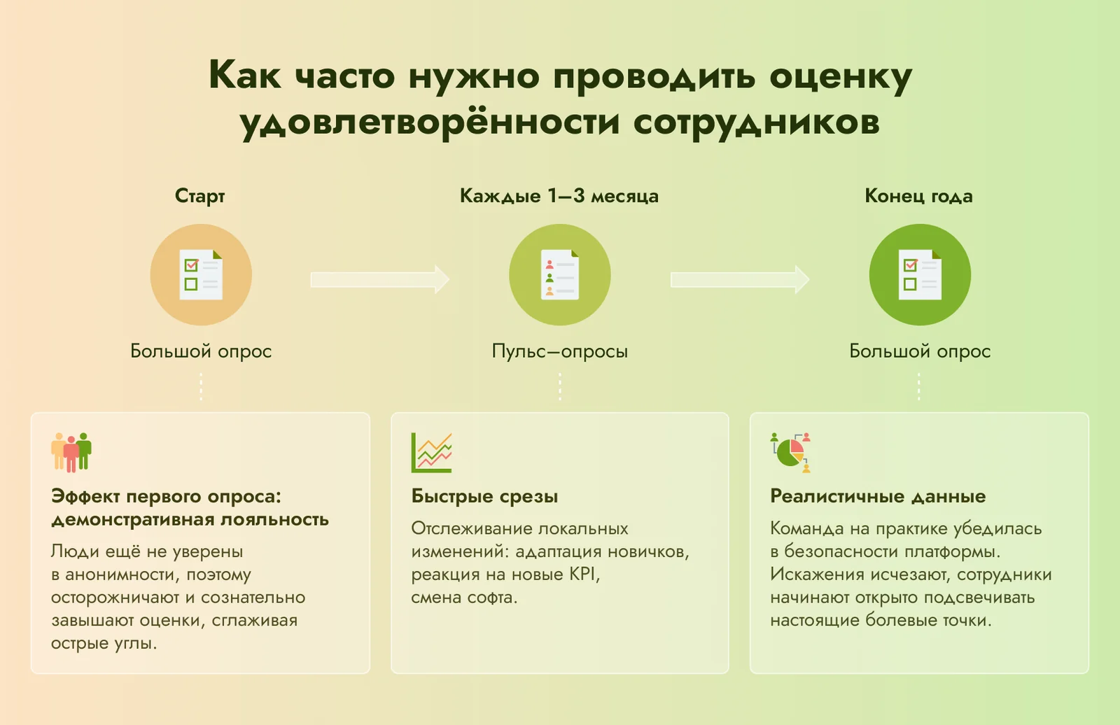 периодичность проведения опроса удовлетворённости персонала
