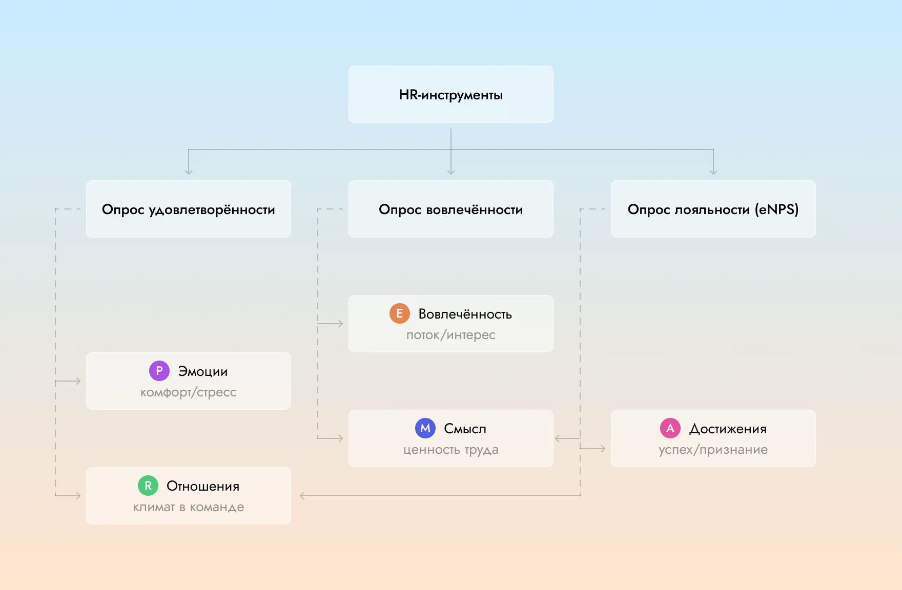 опросник perma