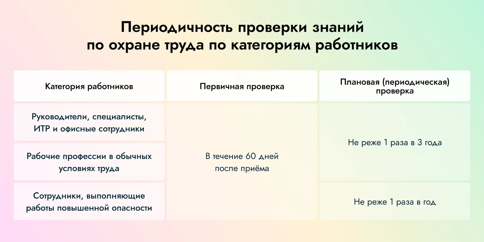 Периодичность аттестации по охране труда