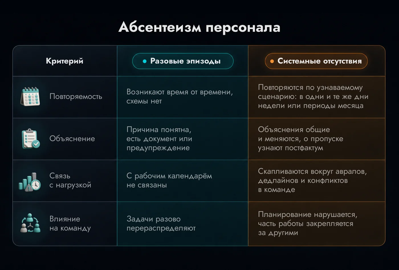Признаки системного абсентеизма персонала: сравнение разовых эпизодов и системных отсутствий по повторяемости, объяснению, связи с нагрузкой и влиянию на команду