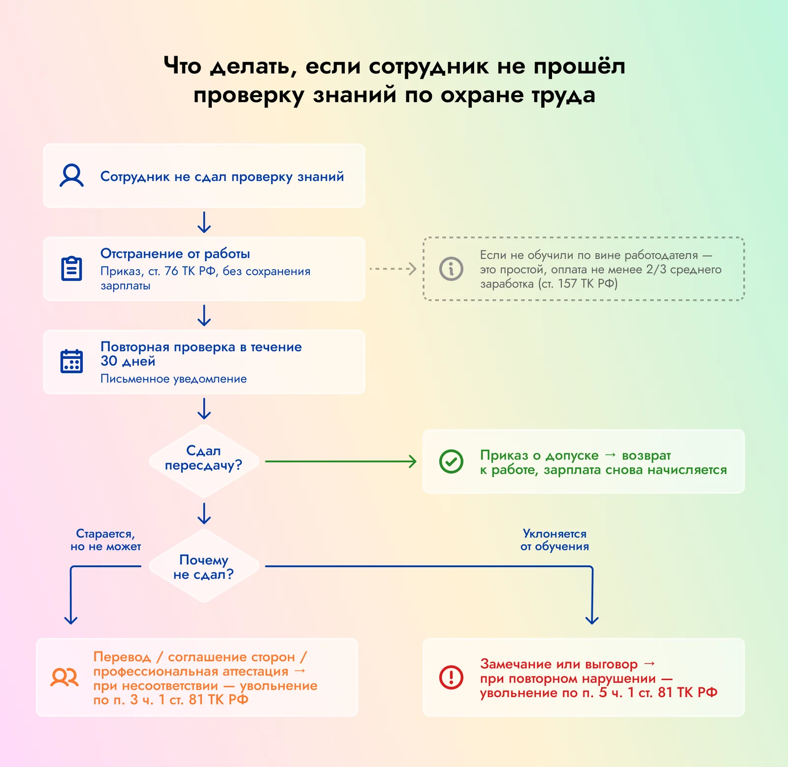 Что делать, если сотрудник не сдал экзамен по охране труда