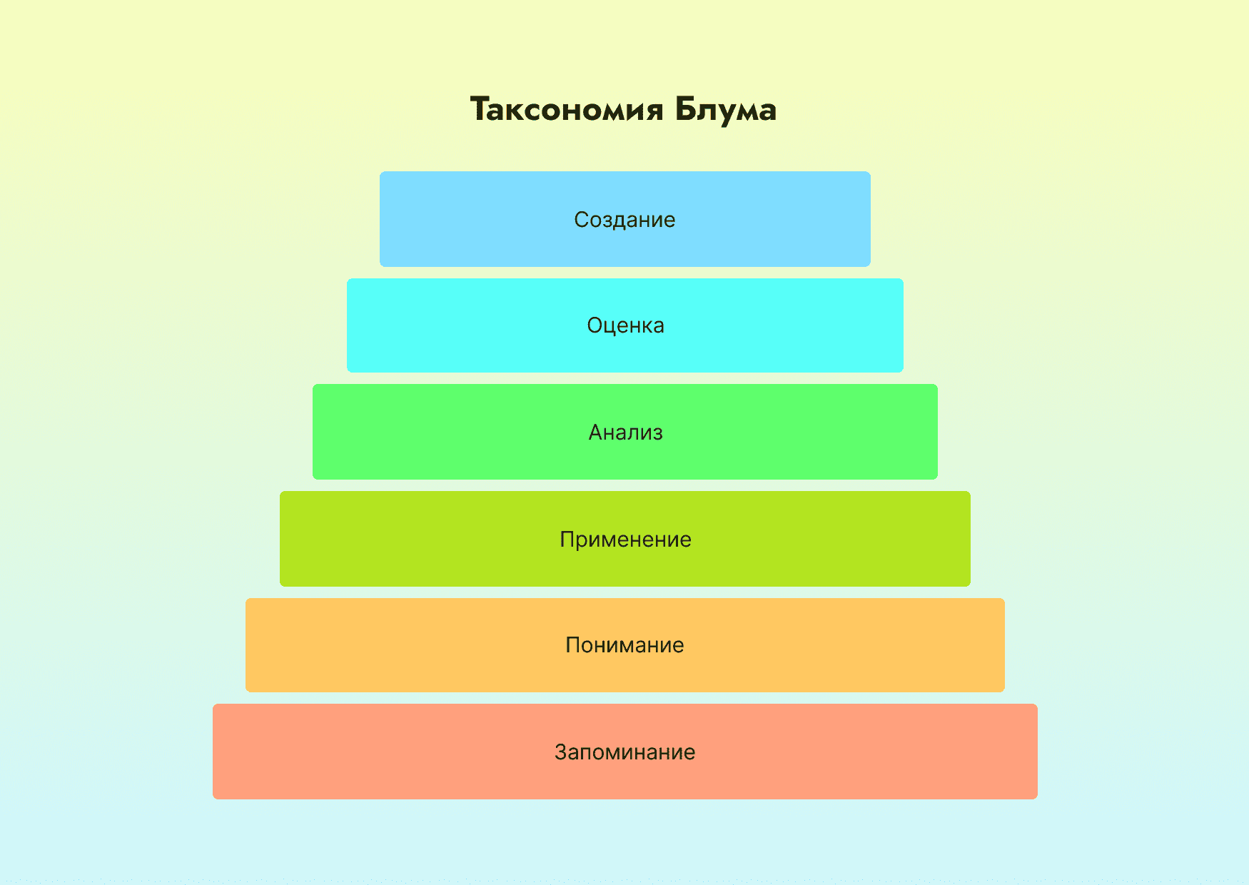уровни таксономии блума