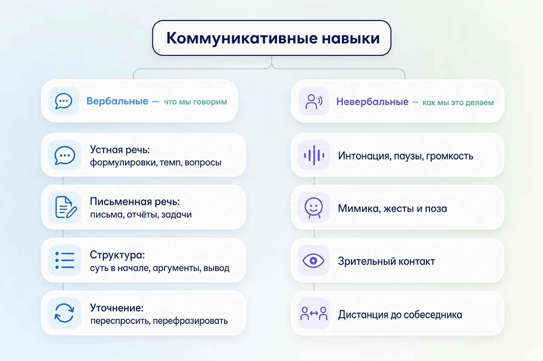 виды коммуникативных навыков