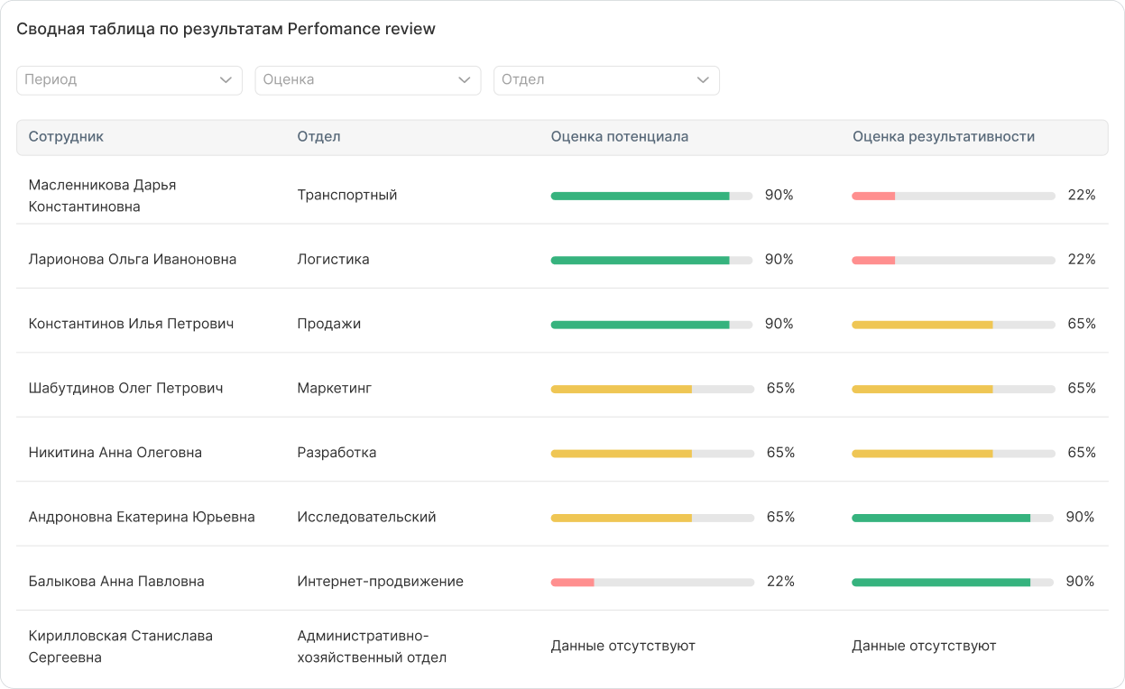 Интерфейс Performance Review — оценка результативности и потенциала сотрудников — экран 1