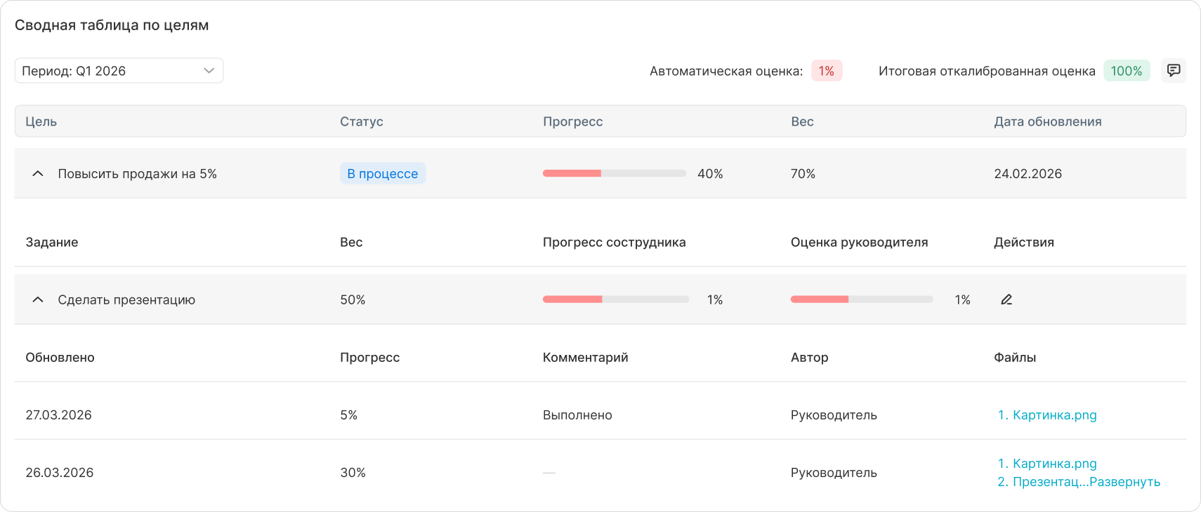 Оценка результативности по целям и KPI