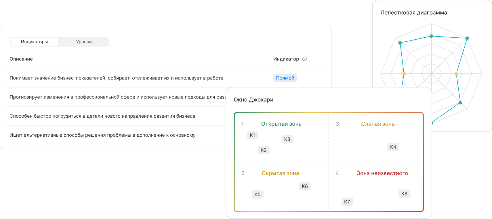 Оценка потенциала методом 360° с набором индикаторов