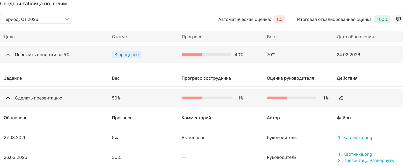 Соберите оценку результативности