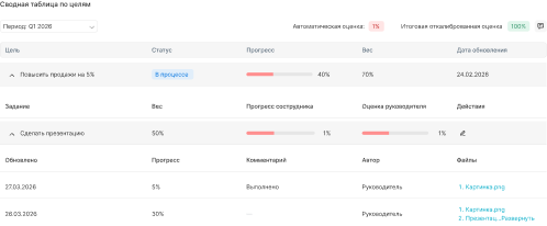 Оценка результативности по KPI